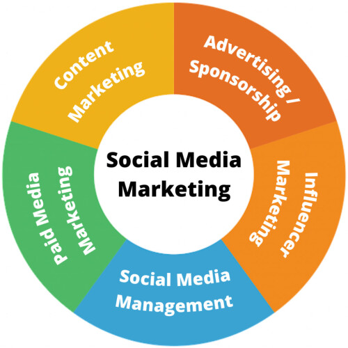 Social media marketing agency in noida is a ‘ big thing ’ in the digital marketing arena. Your social media platforms acts as your brand’s voice and engages a huge diapason of target followership through your creative and impacting posts or contents. In short, the social media marketing amplifies your brand’s recognition and fidelity. For any query, contact us. Read more: https://www.madzenia.com/social-media-marketing